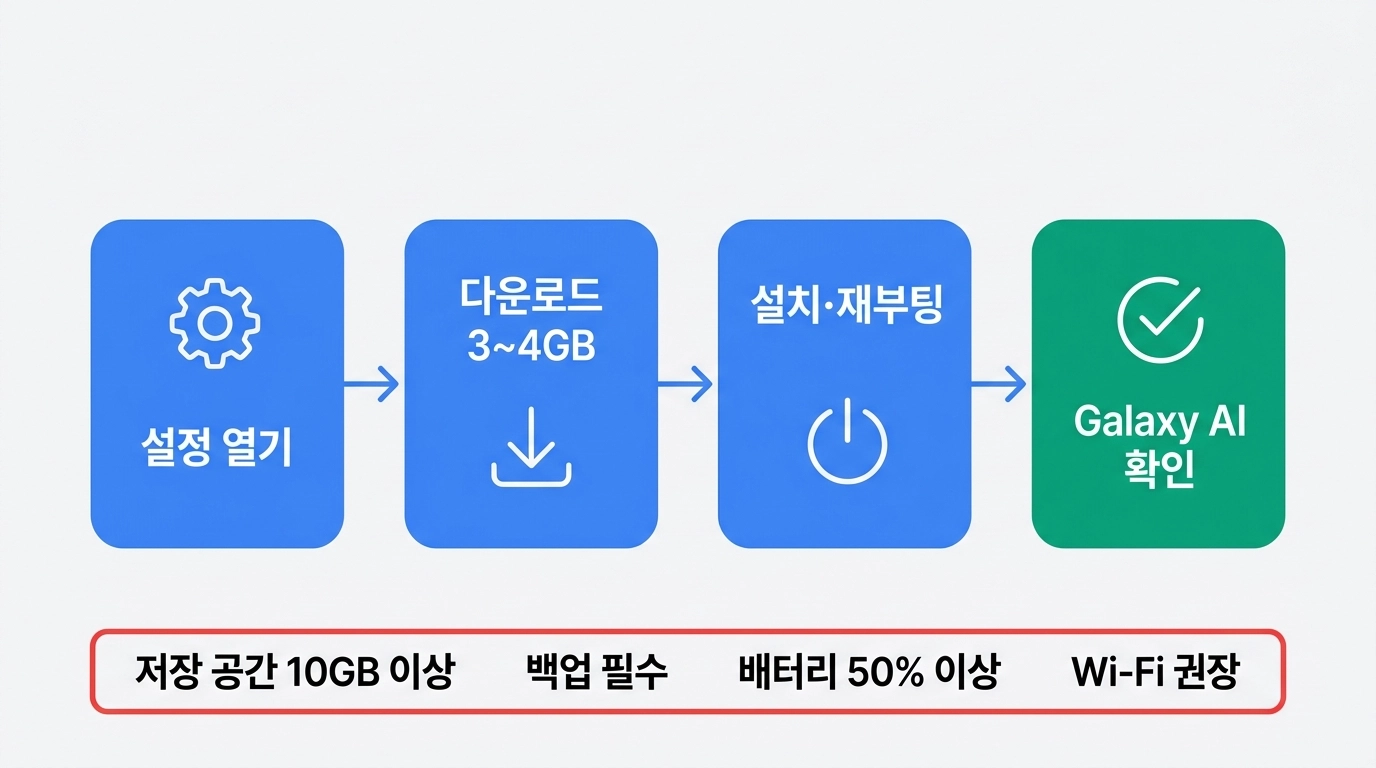 갤럭시 One UI 8.5 업데이트 설정 단계별 가이드 인포그래픽