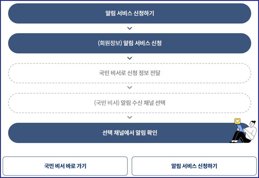 맞춤안내 알림서비스 받는 방법