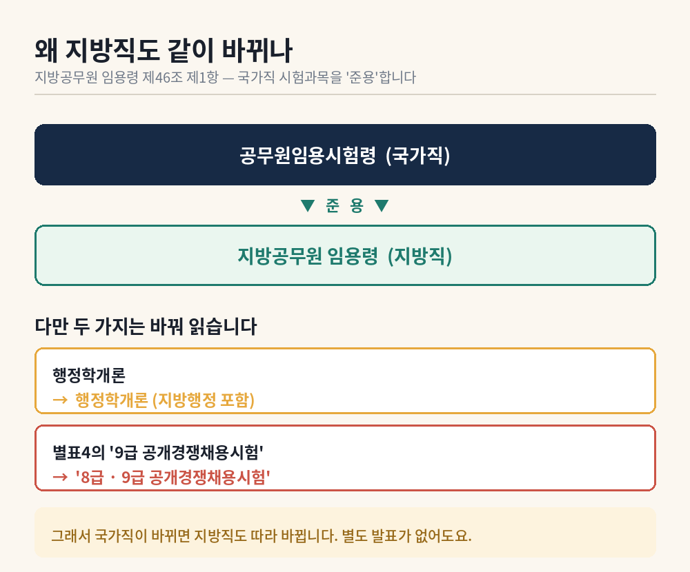 지방공무원 임용령 제46조 준용 구조와 바꿔 읽는 두 가지
