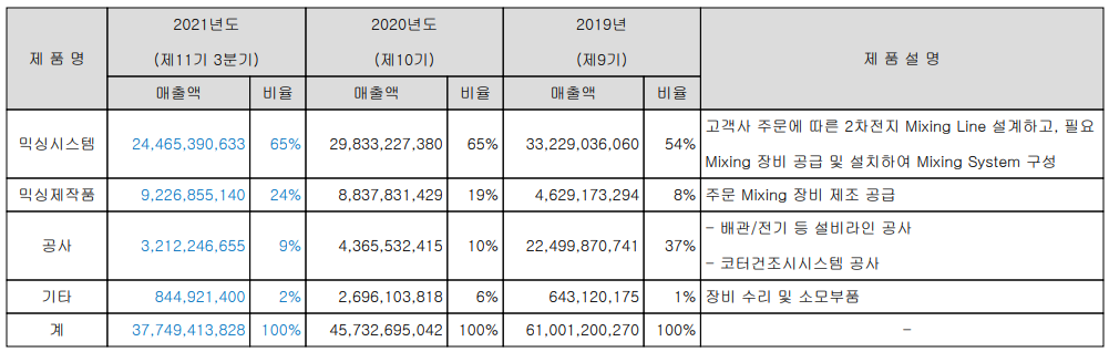 티에스아이 주요 사업부문 및 제품 현황