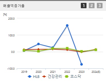 HLB 매출액증가율