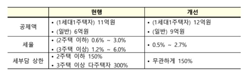 부동산 보유세 : 종합부동산세 완화 계획안