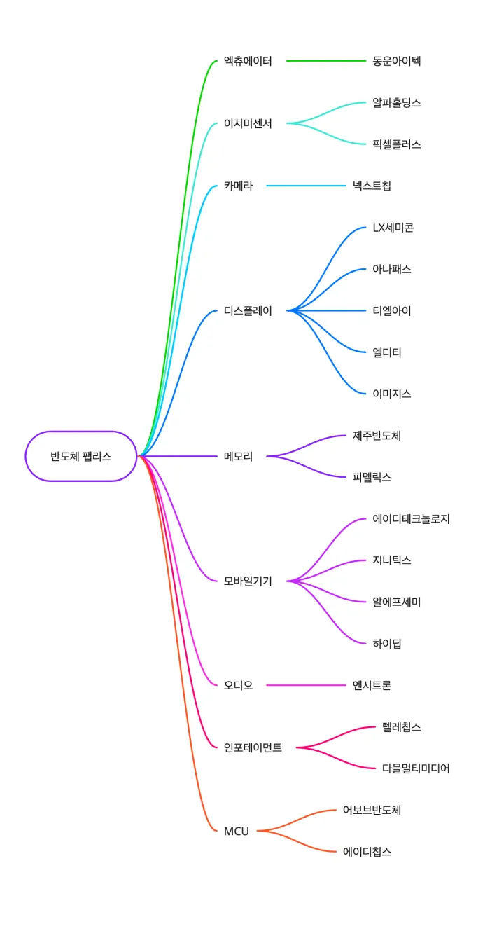 반도체 펩리스 : 엑츄에이터&#44; 이지미센서&#44; 카메라&#44; 디스플레이&#44; 메모리&#44; 모바일기기&#44; 오디오&#44; 인포테이먼트&#44; MCU