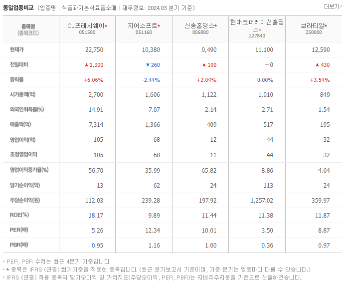CJ프레시웨이_동종업비교자료