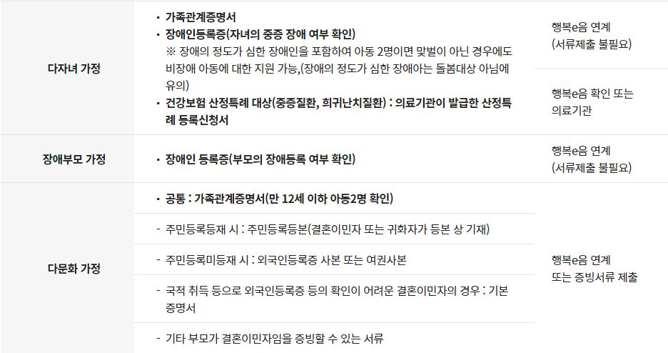 구비서류