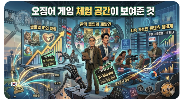 좌측에는 한국에서 시작되어 전 세계로 뻗어 나가는 IP 전략 그래프를, 중앙에는 관객의 몰입과 팬덤 형성을 상징하는 하트 모양의 스크린을 배치했습니다. 우측은 글로벌 OTT 배급과 데이터 분석 시스템을 통해 지속 가능한 콘텐츠 생태계 구축을 고민하는 전문가들의 모습을 담아 산업적 가치를 강조했습니다.