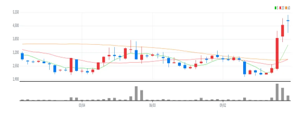 지엔원에너지 주봉
