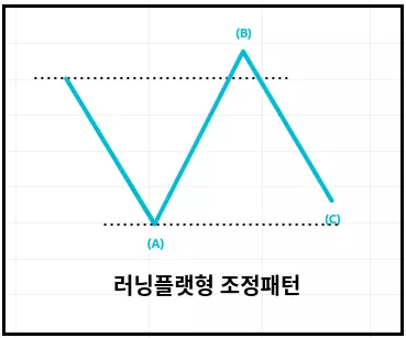 그림은 조정 패턴 중 러닝 플랫형 조정패턴(Running Flat)을 보여주고 있습니다. 러닝 플랫형 패턴은 필자의 분석 결과 추가된 패턴입니다. B파의 종점이 A파의 시점을 돌파하면서 고점을 넘겼지만&#44; 가격이 A파의 종점을 넘기지 못하는 수준까지 되돌아오고 있습니다.