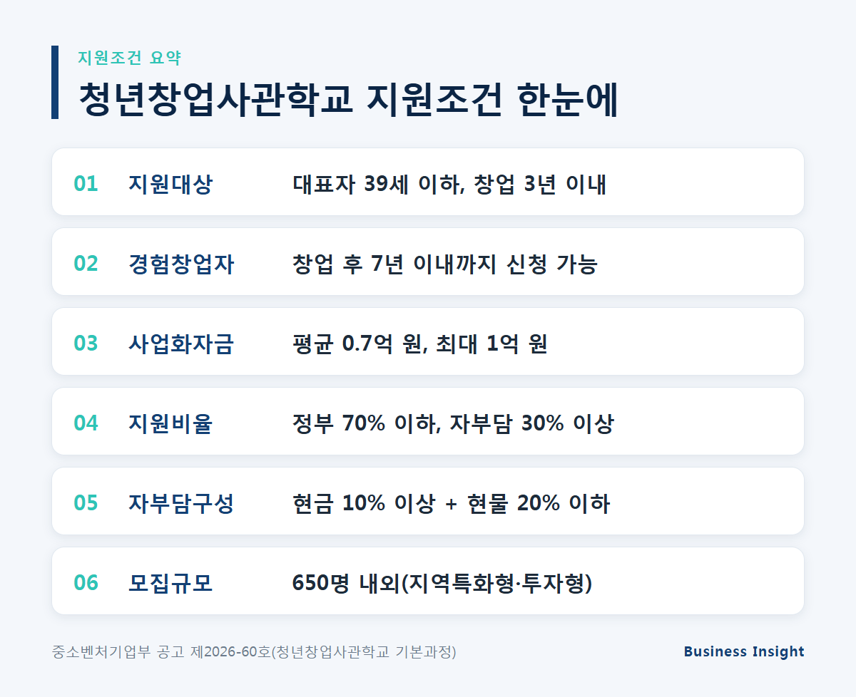청년창업사관학교 지원조건 정리