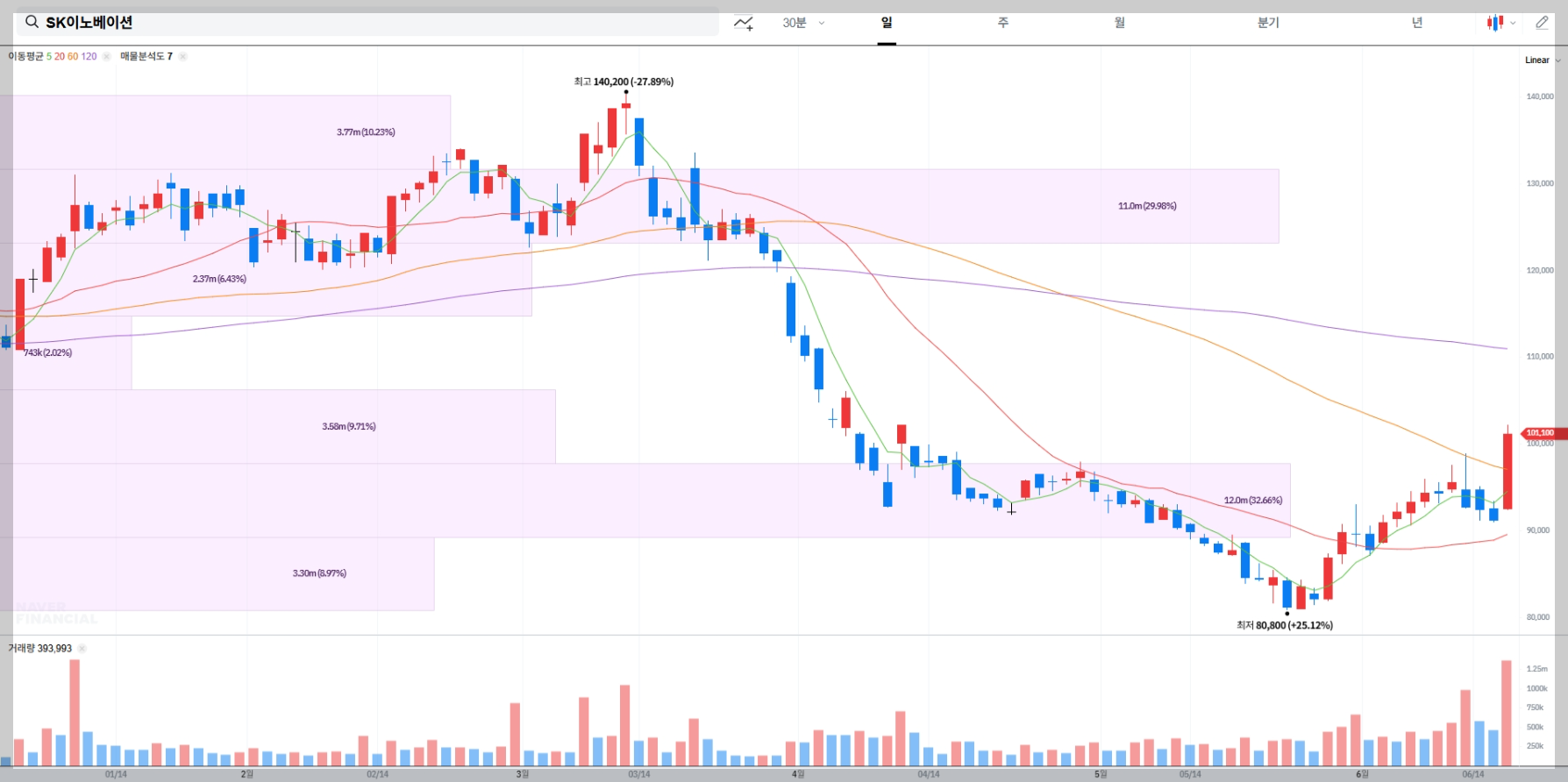 SK이노베이션 현재 주가 차트