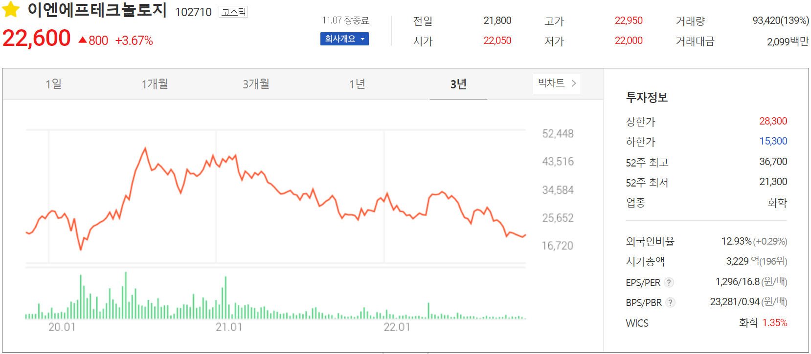 이엔에프테크놀로지 - 주가 정보(2022.11.07)