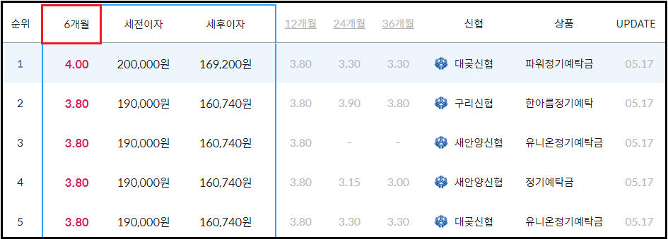 신협 정기예금 금리비교