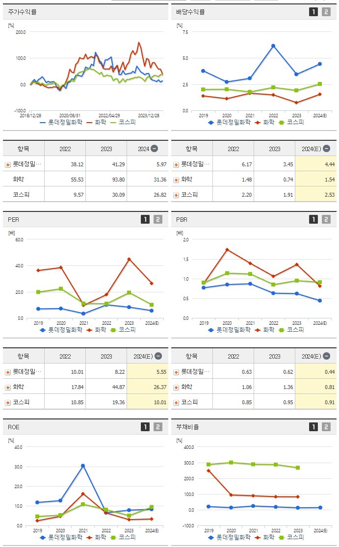 롯데정밀화학_섹터분석
