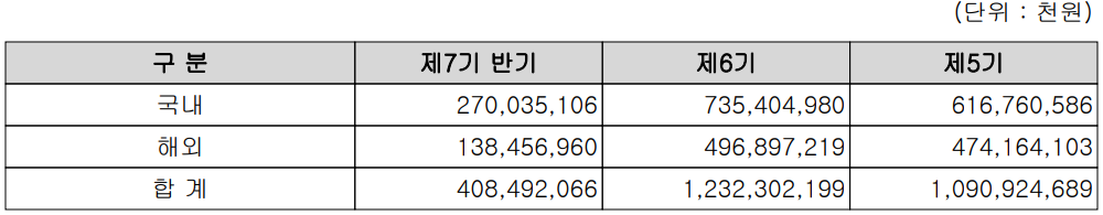 원익IPS - 실적 구분 현황