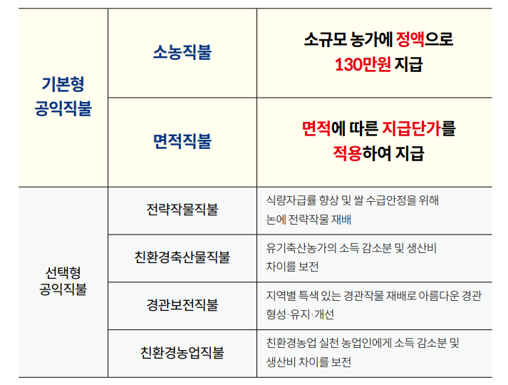 기본형공익직불금 신청