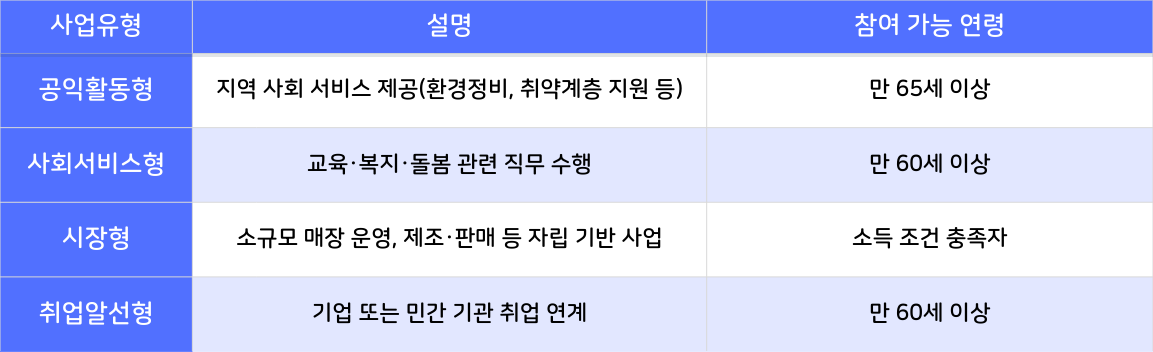 노인일자리 사업 유형 안내
