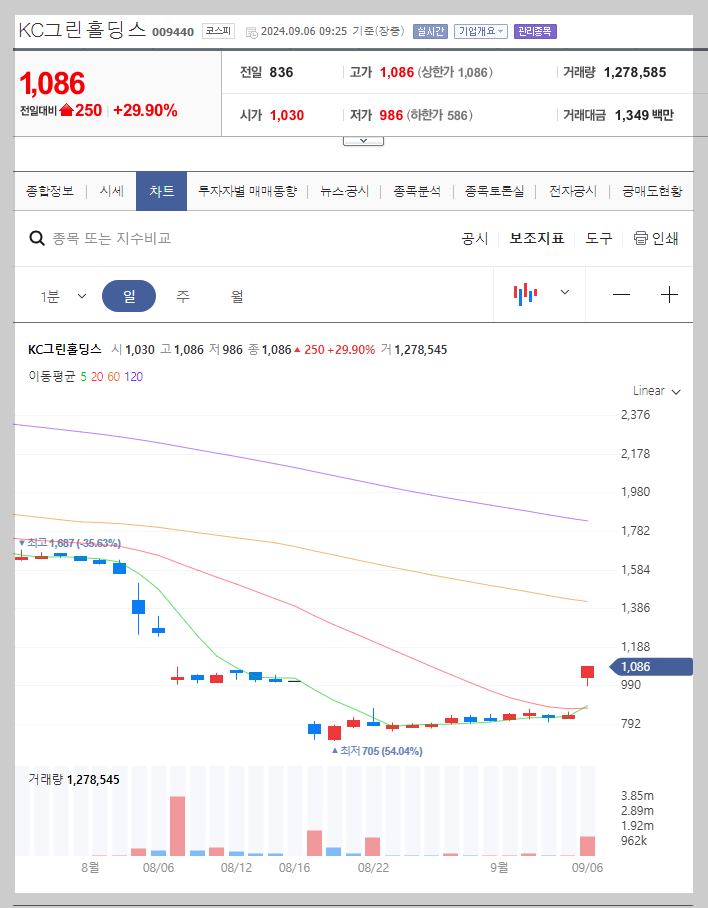 KC그린홀딩스 주가 분석