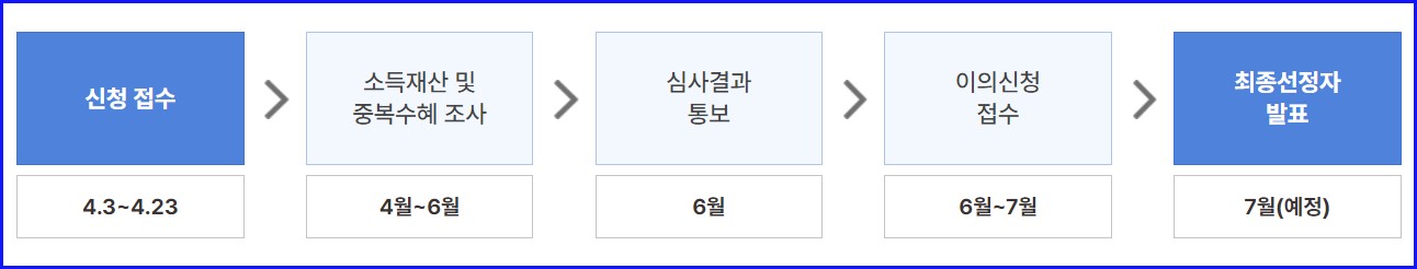 서울시 청년월세지원 신청자격 서류