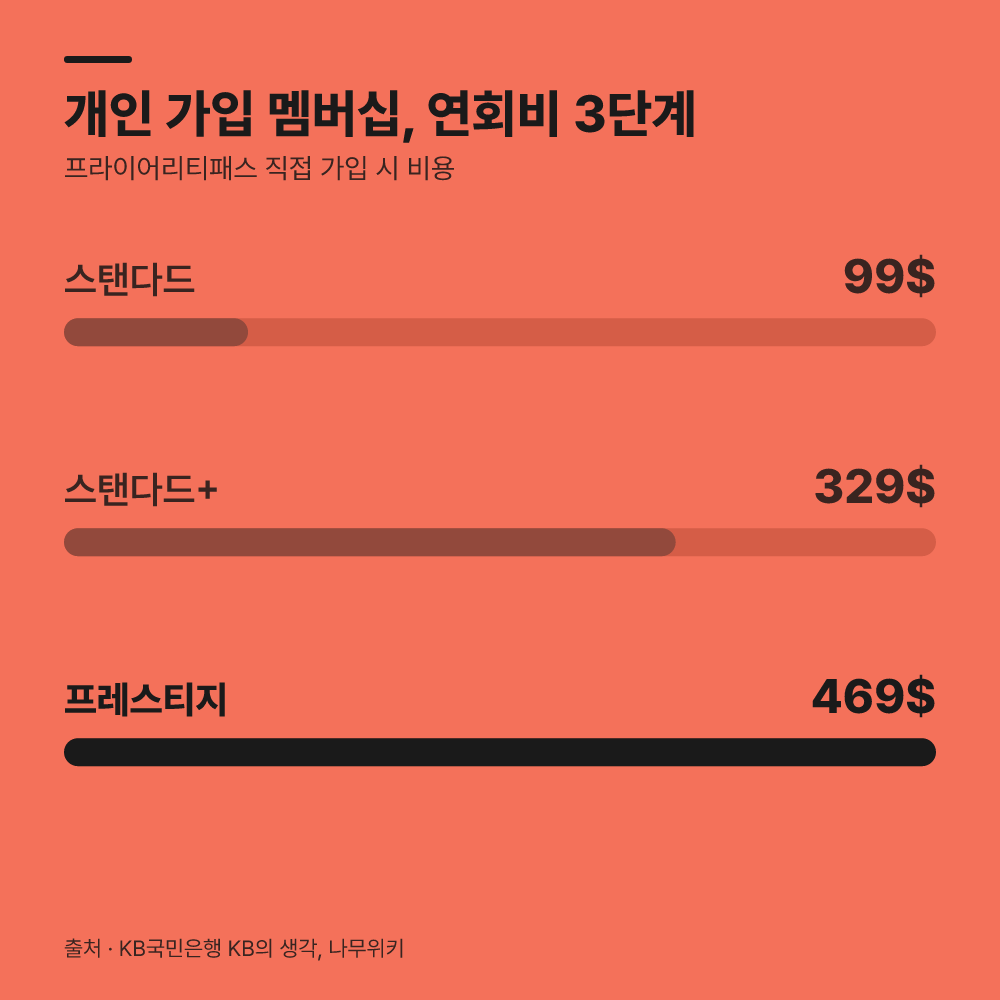 연회비 구간과 개별 가입 멤버십 조건은 무엇일까?