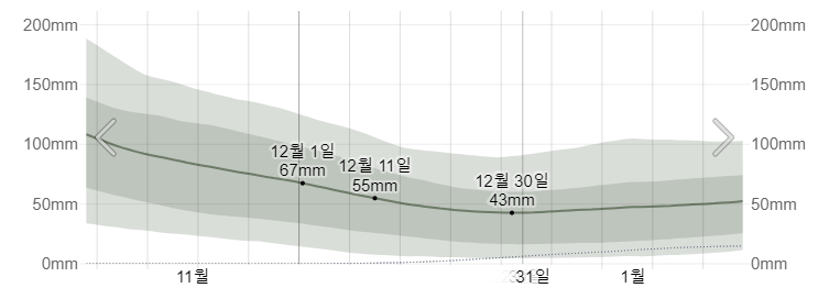 도쿄 12월 강수량