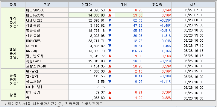 6.27 해외증시 동향