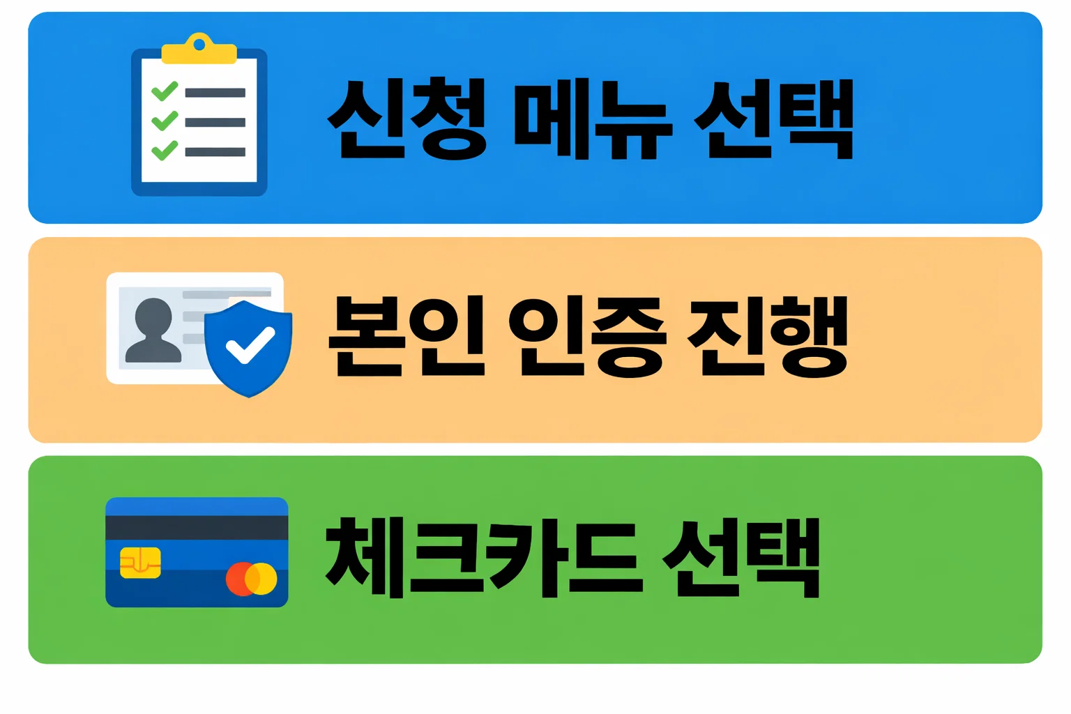 농협체크카드 민생지원금 신청 시 메뉴 선택부터 본인 인증까지 실제 신청 단계를 순서대로 정리한 이미지