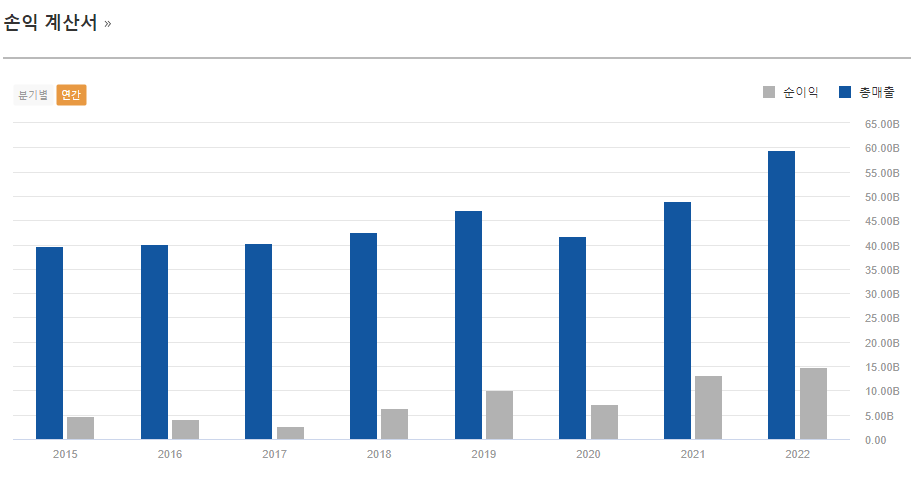 머크앤코 손익계산서