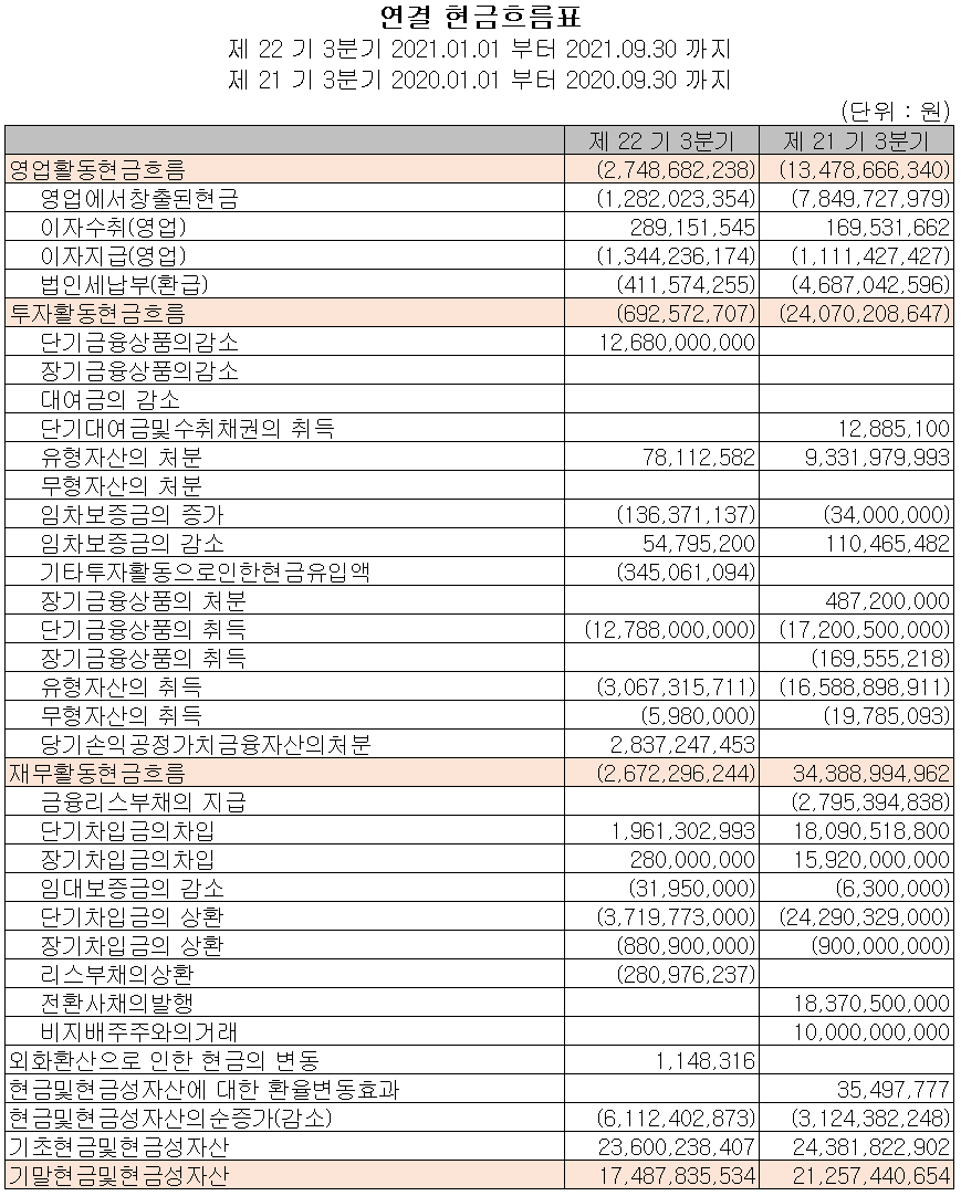 에스코넥 - 현금흐름표