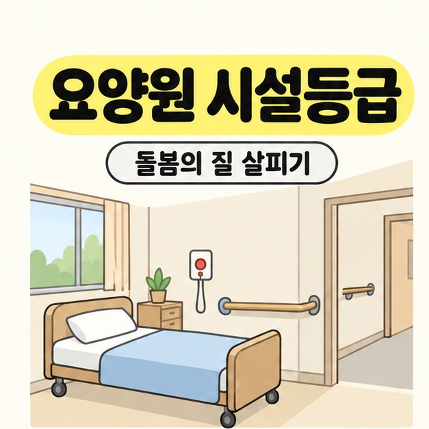 요양원 시설등급 제목과 돌봄의 질 살피기 문구 아래 침대, 호출 버튼, 벽 손잡이가 있는 요양원 생활공간 그림