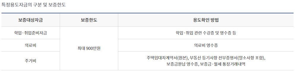2024년 햇살론유스 대출 총정리