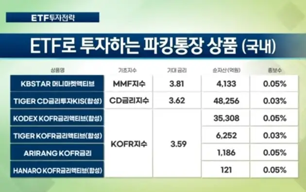 ETF로투자_파킹용상품