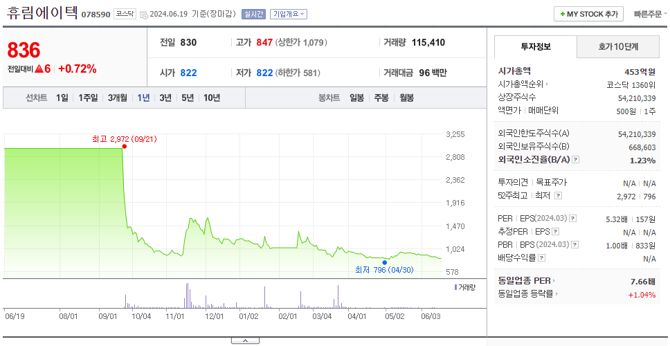 휴림에이텍_주가