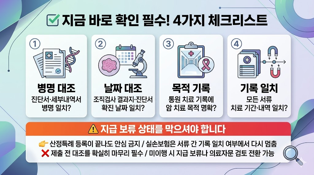 지금 바로 확인 필수 4가지 체크리스트와 지급 보류 상태를 막기위한 검토 사항을 다룬 인포그래픽 형식의 이미지