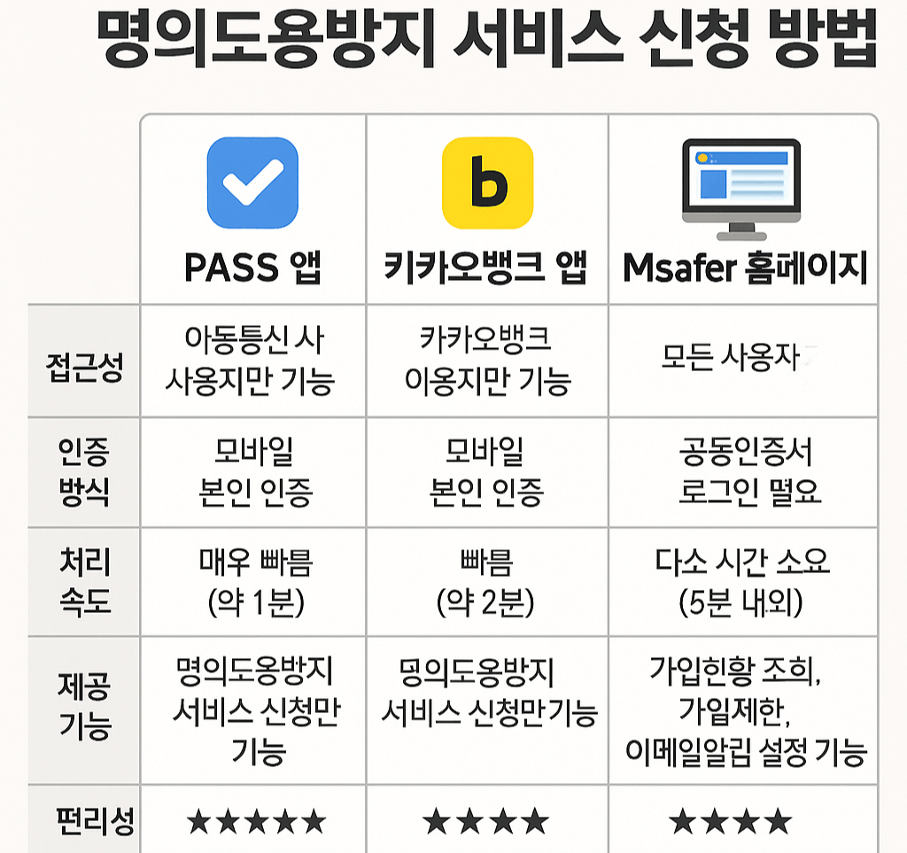 SKT,KT,LGU 알뜰폰 유심칩 해킹보다 더 중요한 개인정보보호 Msafer(엠세이퍼) 명의도용방지 서비스 신청