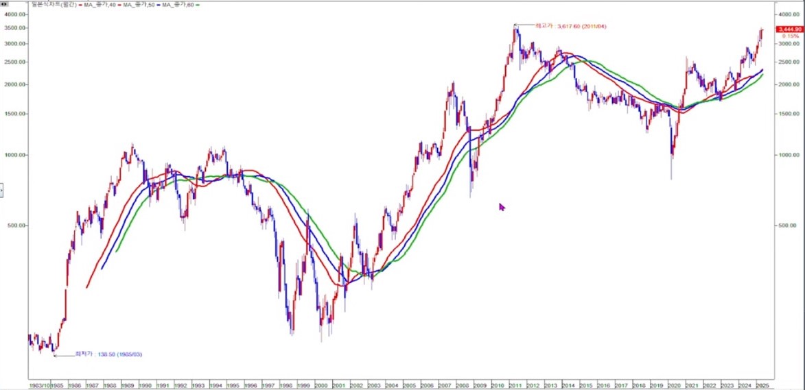 코스피 운송장비