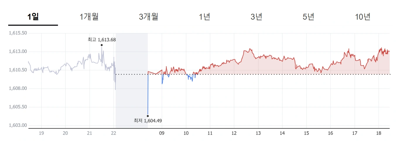 2025년 7월 16일 오늘의 유로환율 – 미국 CPI 이후 유로화 반등