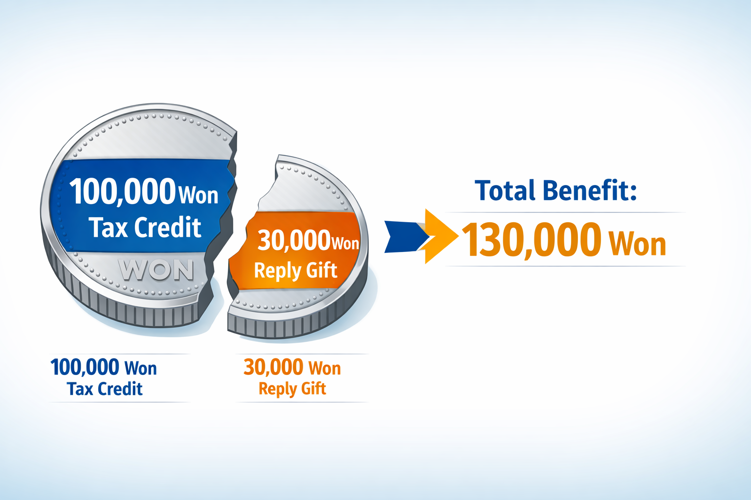 고향사랑기부제 10만원 기부 시 세액공제 10만원과 답례품 3만원을 합쳐 총 13만원의 혜택을 받는 재정적 이점 설명.