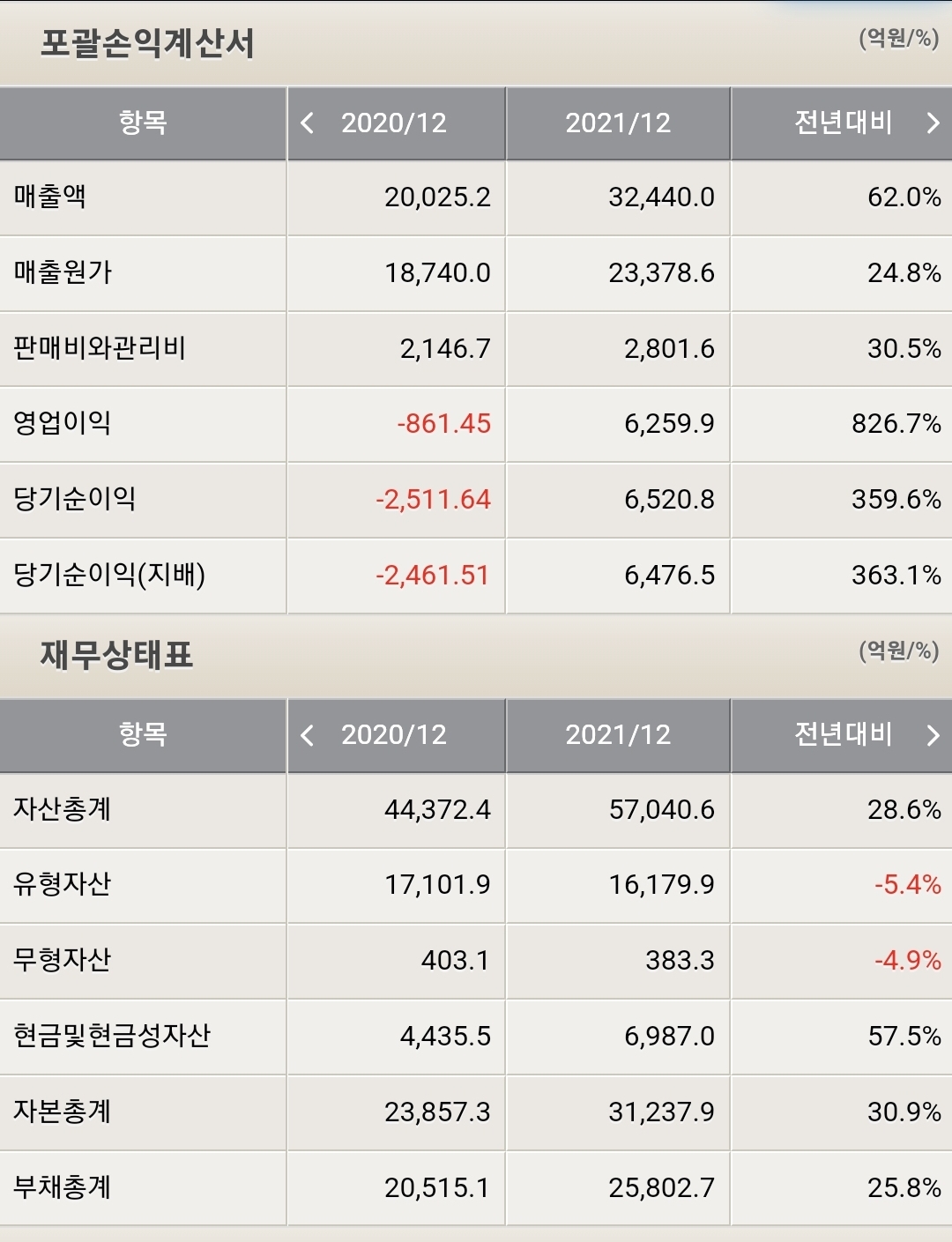 OCI 포괄손익계산서 및 재무상태표