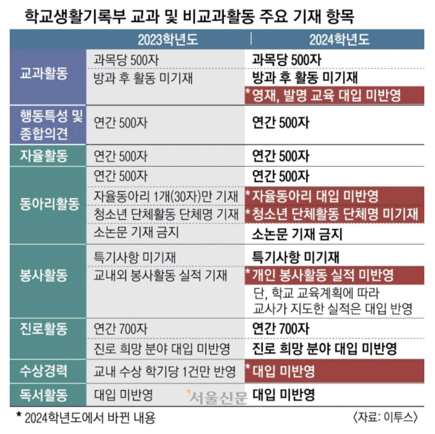대입 전형 평가2
