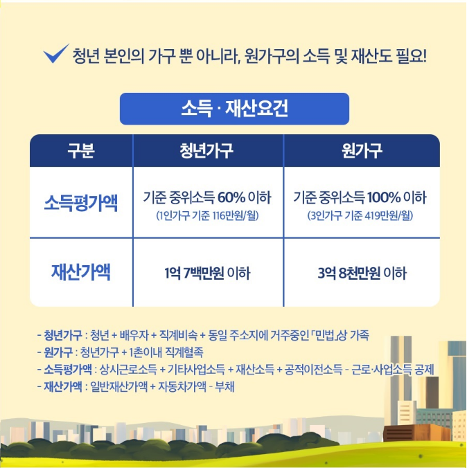청년월세특별지원 소득 및 재산요건