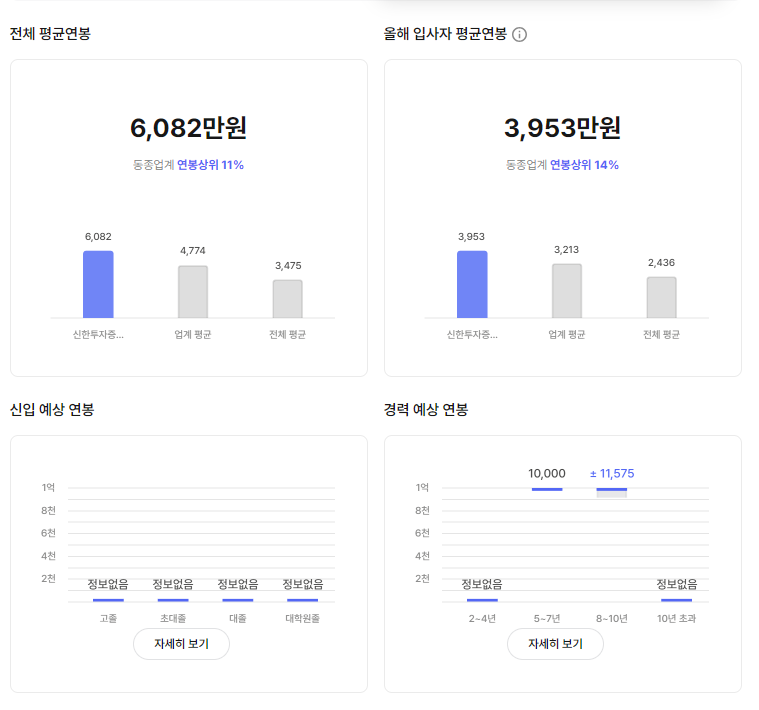 신한투자증권 기업 평균 연봉 및 성과급