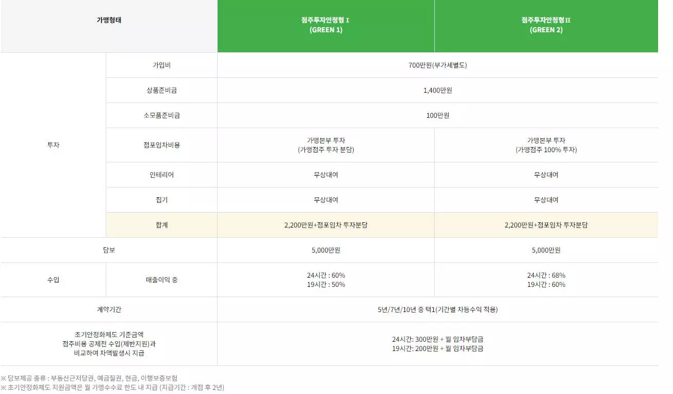 CU 점주 투자 안정형 가맹 비용-이미지