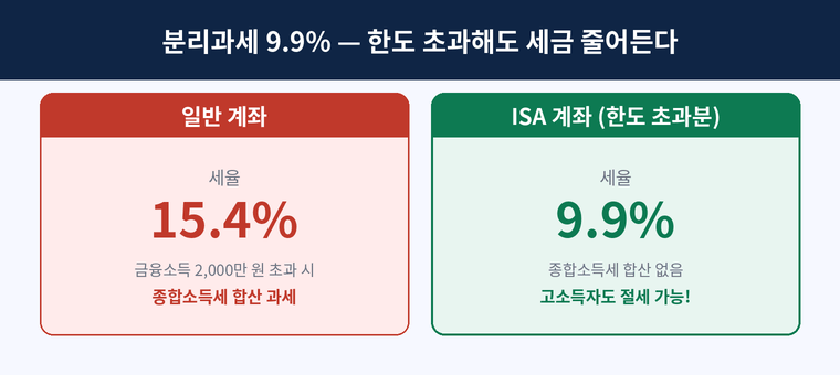 분리과세 9.9%-한도초과해도 세금 줄어든다