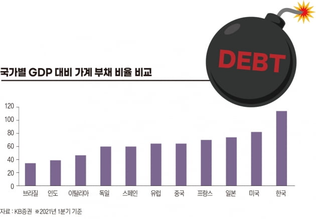 국가별 부채비율
