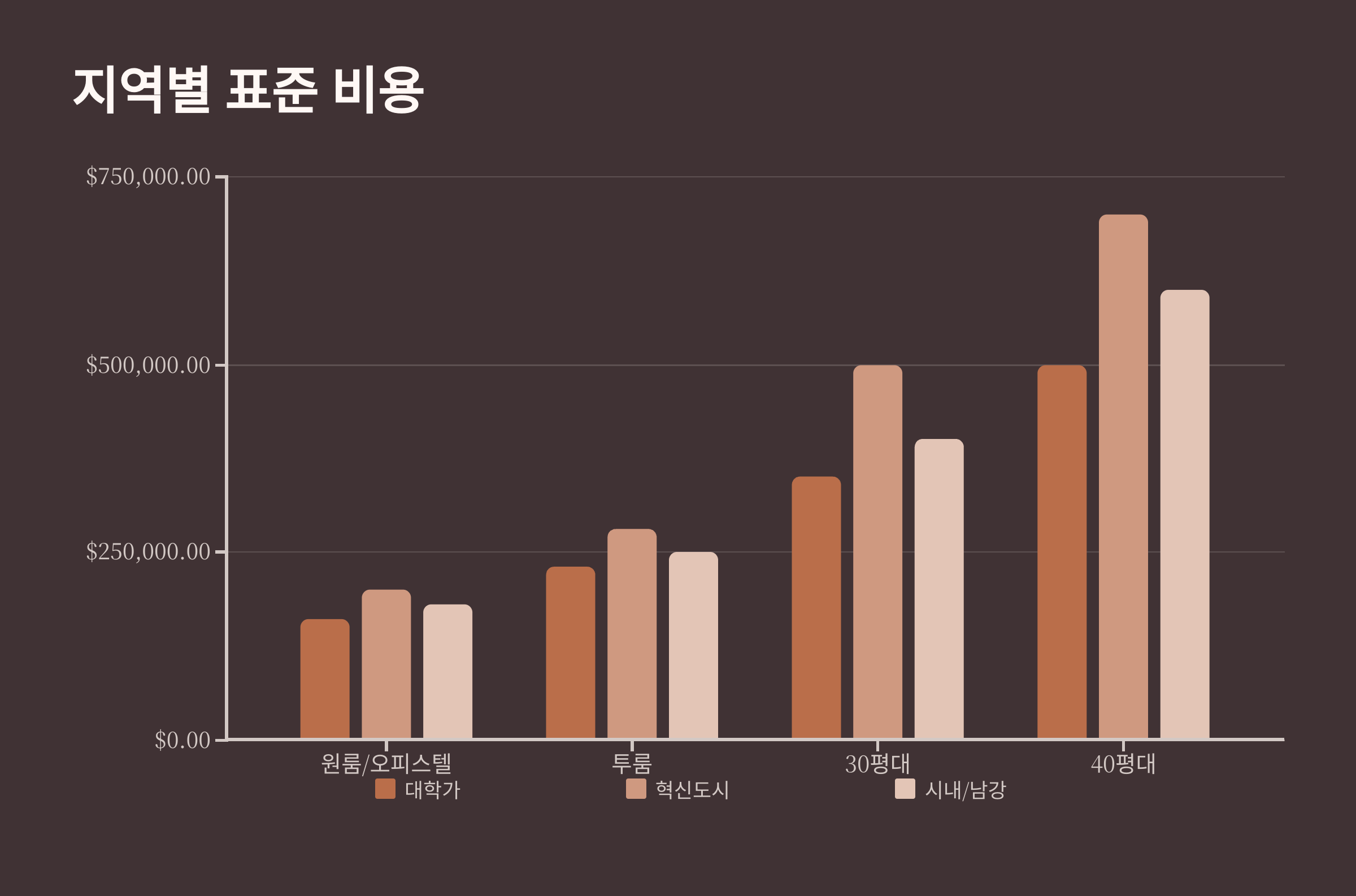 진주 입주청소 지역별 평균 비용
