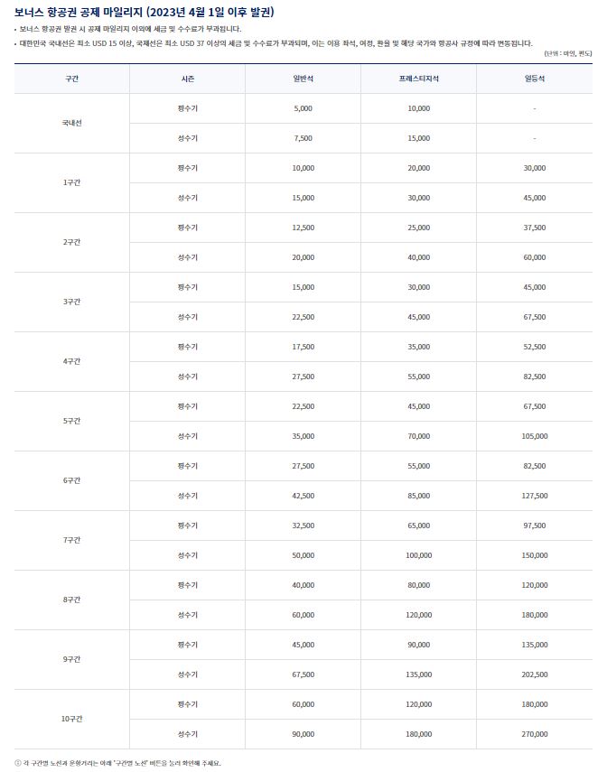 2023년 대한항공 마일리지 변경사항 4월 1일자 변경