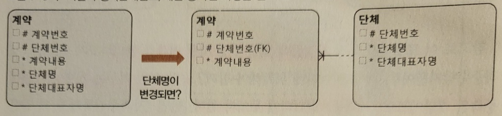 분리된집합사례