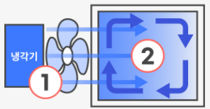 냉장고 간접 냉각 방식