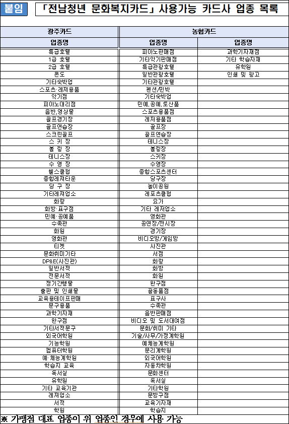 전남청년 문화복지카드 사용가능 카드사 업종목록