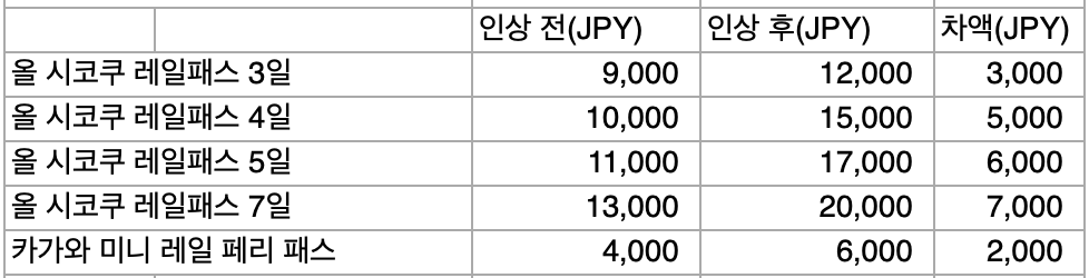 10월 1일부터 JR 패스 가격 인상요금 정리 + 할인예약 방법